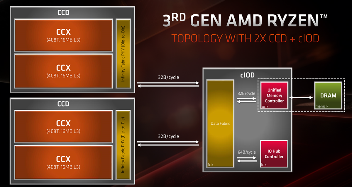 6. I chiplet: AMD ha reinventato la produzione dei chip