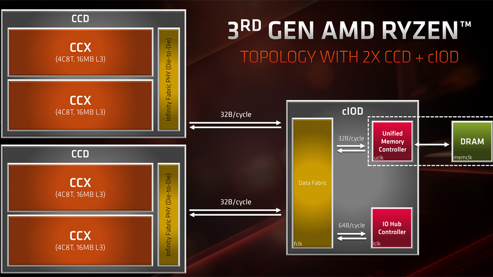 6. I chiplet: AMD ha reinventato la produzione dei chip