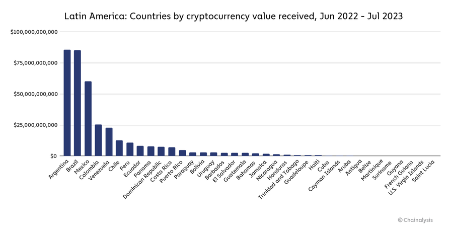 America Latina criptovalute