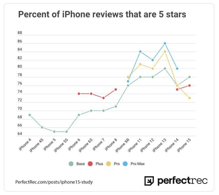 Recensioni iPhone 15 Pro