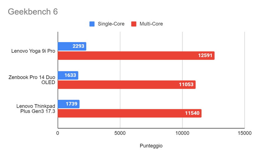 Lenovo Yoga Pro 9i Gen8 - Geekbench