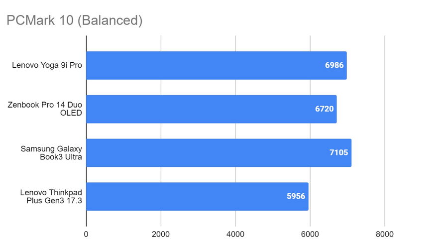 Lenovo Yoga Pro 9i Gen8 - Pc Mark 10
