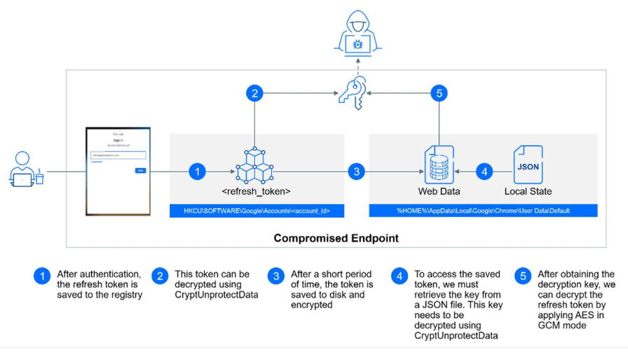 Attacco Google Workspace