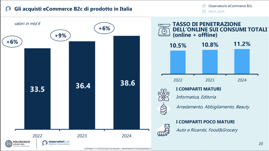 Acquisti eCommerce B2C di prodotto in Italia - Netcomm