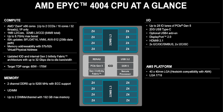 Immagine di AMD svela EPYC 4004, nuovi processori al servizio delle PMI