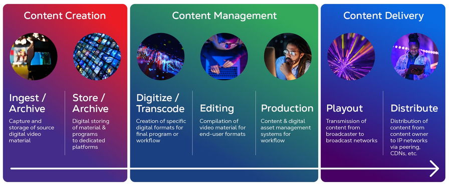 Distribuzione dei contenuti in streaming. Credits: Equinix