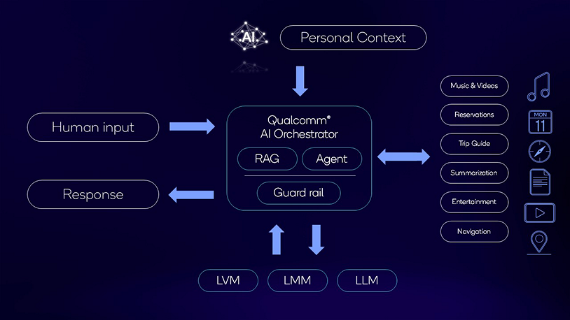 Qualcomm AI Orchestrator