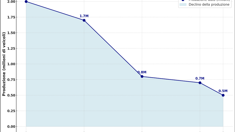 Immagine di In Italia si producono sempre meno auto