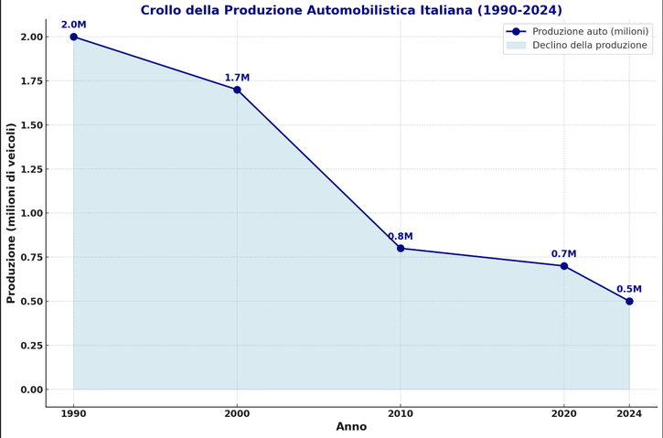 Immagine di In Italia si producono sempre meno auto