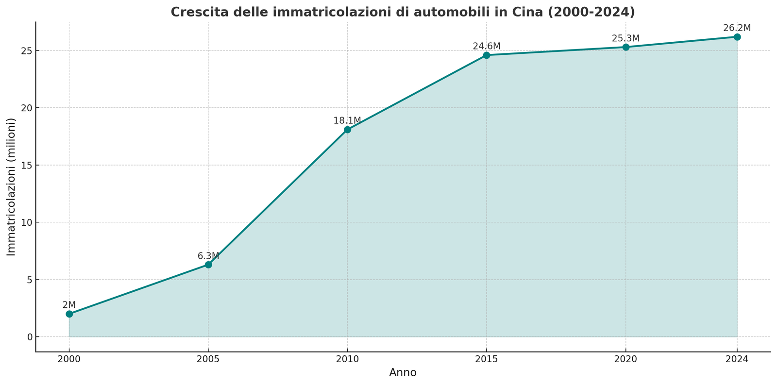 Immagine di 26 milioni di auto vendute in Cina nel 2024 (erano 2 milioni nel 2000)