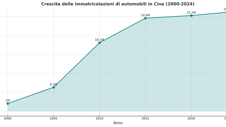 Immagine di 26 milioni di auto vendute in Cina nel 2024 (erano 2 milioni nel 2000)