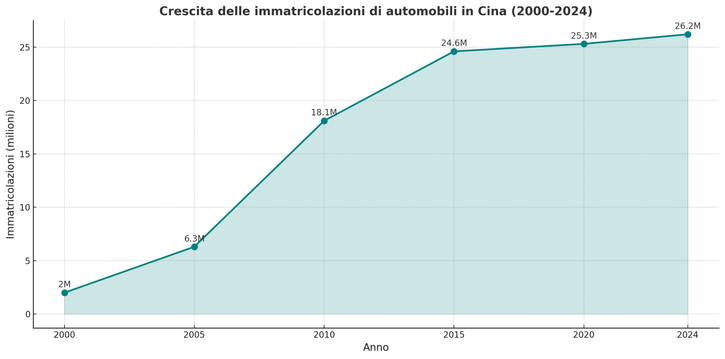 Immagine di 26 milioni di auto vendute in Cina nel 2024 (erano 2 milioni nel 2000)