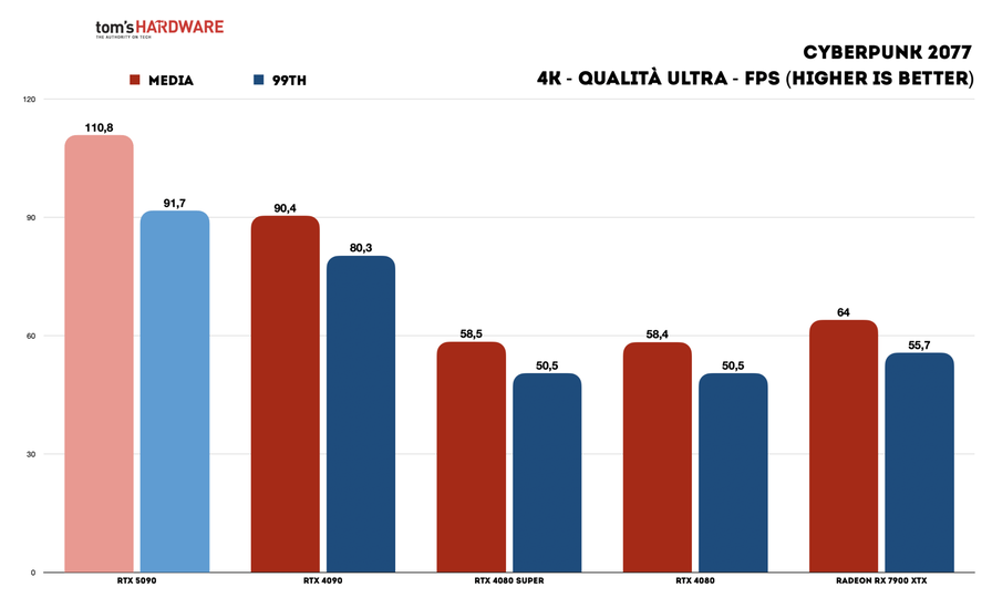 RTX-5090-FE---Benchmark-giochi---4K-Raster---Cyberpunk-2077.png