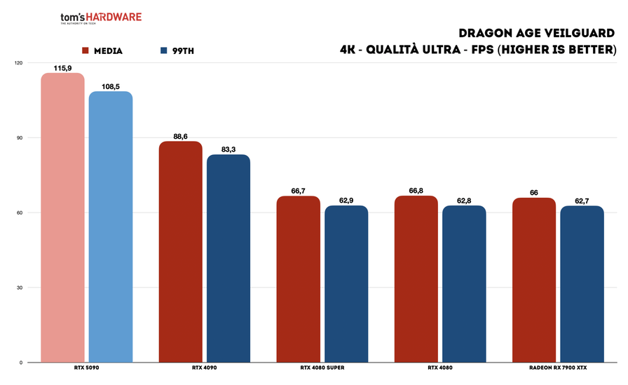 RTX-5090-FE---Benchmark-giochi---4K-Raster---Dragon-Age-Veilguard.png