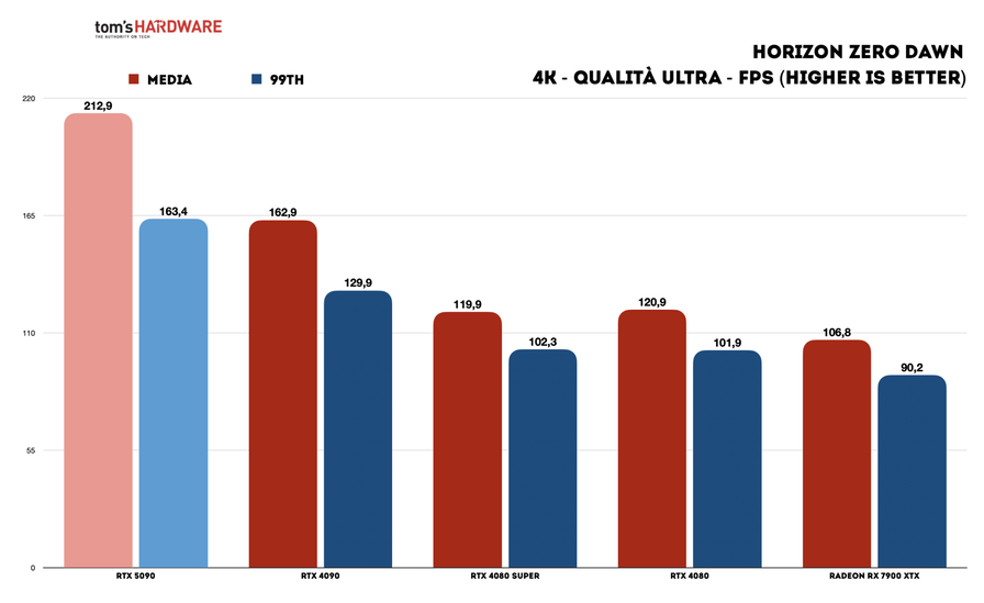 RTX-5090-FE---Benchmark-giochi---4K-Raster---Horizon-Zero-Dawn.png