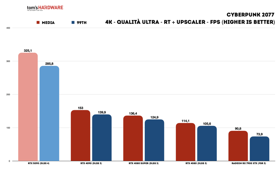 RTX-5090-FE---Benchmark-giochi---4K-RT-DLSS---Cyberpunk-2077.png