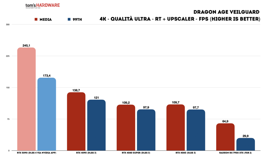 RTX-5090-FE---Benchmark-giochi---4K-RT-DLSS---Dragon-Age-Veilguard.png