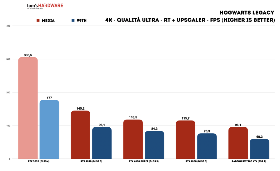 RTX-5090-FE---Benchmark-giochi---4K-RT-DLSS---Hogwarts-Legacy.png