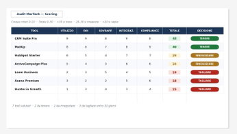 Audit MarTech — foglio di scoring Fac-simile del foglio di scoring dell'audit MarTech, sette tool valutati su cinque criteri