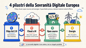I quattro pilastri della sovranità digitale europea Infografica sui quattro pilastri della sovranità digitale europea