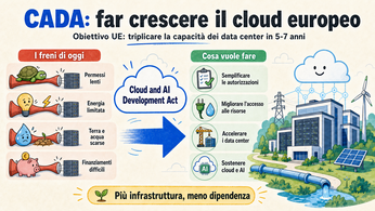 Cloud and AI Development Act Infografica sul Cloud and AI Development Act e i freni alla crescita dei data center europei
