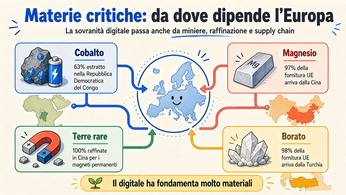 Materie critiche e provenienza Infografica sulle materie prime critiche da cui dipende l'Europa