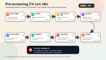 Workflow n8n per pre-screening CV Infografica del workflow n8n per pre-screening dei CV con controllo umano finale