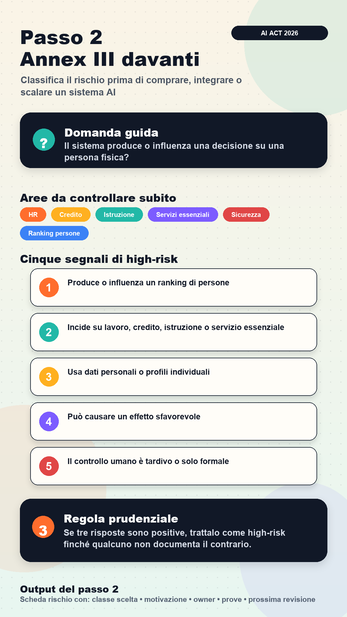 AI Act passo 2 Annex III Infografica verticale sui criteri Annex III per classificare i sistemi AI high-risk
