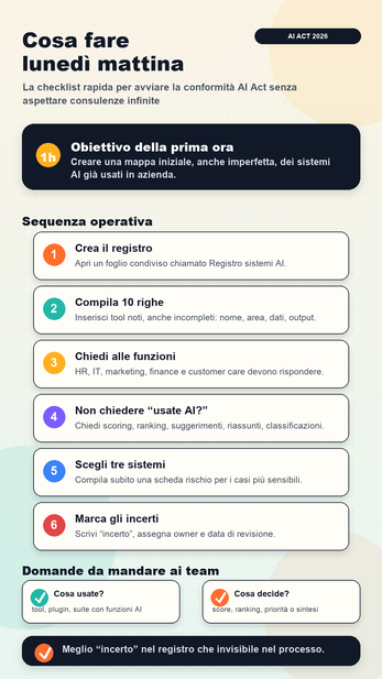 AI Act cosa fare lunedì mattina Infografica verticale con checklist operativa AI Act da avviare lunedì mattina