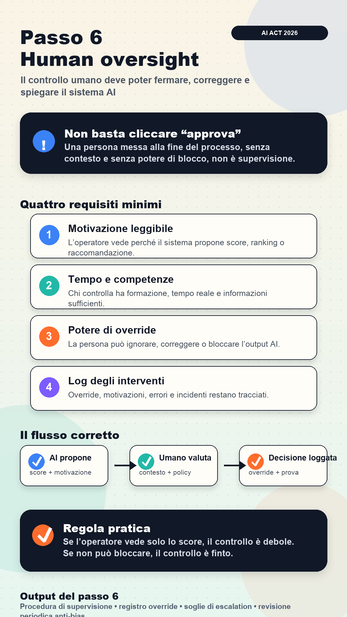 AI Act passo 6 controllo umano Infografica verticale sui requisiti di controllo umano per sistemi AI high-risk