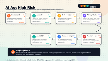 AI Act High Risk roadmap compliance Infografica 16:9 con roadmap di conformità AI Act per sistemi high-risk