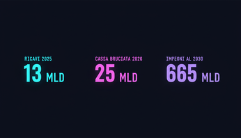 OpenAI voragine finanziaria 13 25 57 665 mld Immagine id 96230