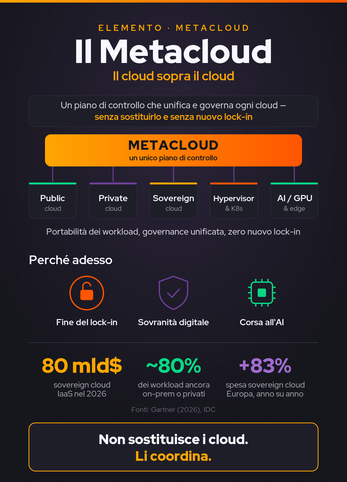 Il Metacloud in sintesi — paradigma, driver, numeri e vantaggi Infografica: il Metacloud in sintesi, paradigma, driver, numeri e vantaggi, fonti Gartner 2026 e IDC