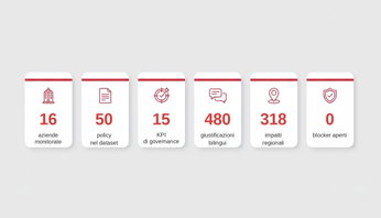 PolicyWatcher - numeri chiave PolicyWatcher in numeri: 16 aziende, 50 policy, 15 KPI, 480 giustificazioni bilingui, 318 impatti regionali, 0 blocker aperti