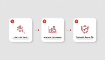 PolicyWatcher - pipeline dalla fonte alla trasparenza Pipeline PolicyWatcher: raccolta fonti, analisi e rilevamento, stato del dato e QA