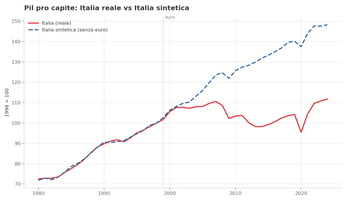 sp-italia-sint-pil Pil pro capite: Italia reale vs Italia sintetica