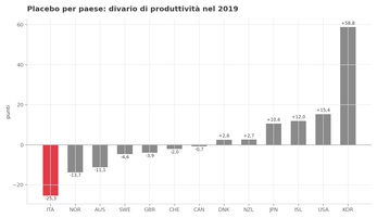 sp-italia-placebo-paese Placebo per paese: divario di produttività nel 2019