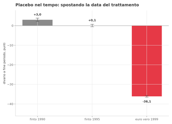 sp-italia-placebo-tempo Placebo nel tempo: spostando la data del trattamento