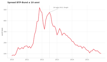 sp-italia-spread Spread BTP-Bund a 10 anni