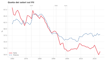 sp-italia-quota-salari Quota dei salari sul Pil