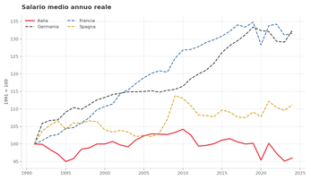 sp-italia-salario-reale Salario medio annuo reale