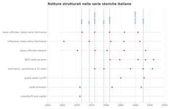 sp-italia-rotture-strutturali Rotture strutturali nelle serie storiche italiane