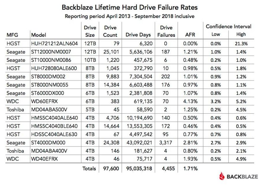 backblaze-statistiche-q3-2018-hdd-1844.jpg