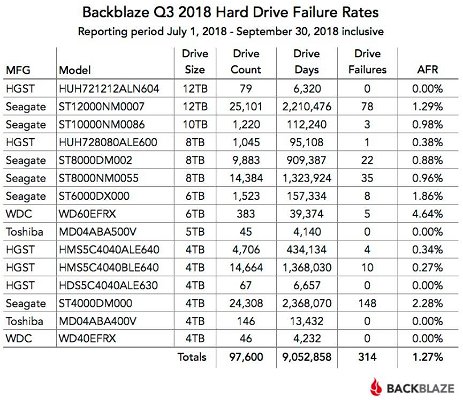 backblaze-statistiche-q3-2018-hdd-1847.jpg