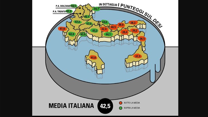 Immagine di Agenda Digitale italiana, al 22° posto per l'attuazione e al 25° per i risultati raggiunti. Ma qualcosa si muove