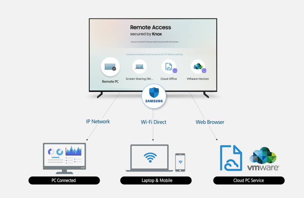 Immagine di Samsung Remote Access, smartphone e PC si comandano dalla TV