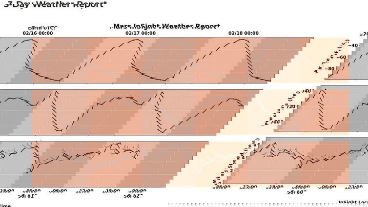 Immagine di Che tempo fa su Marte? La NASA pubblica il bollettino meteo giornaliero del Pianeta Rosso
