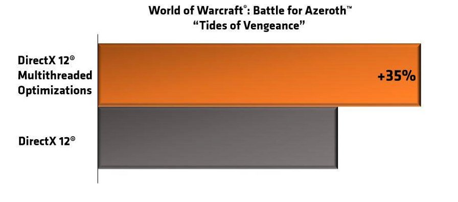 grafico-ryzen-battle-for-azeroth-18391.jpg