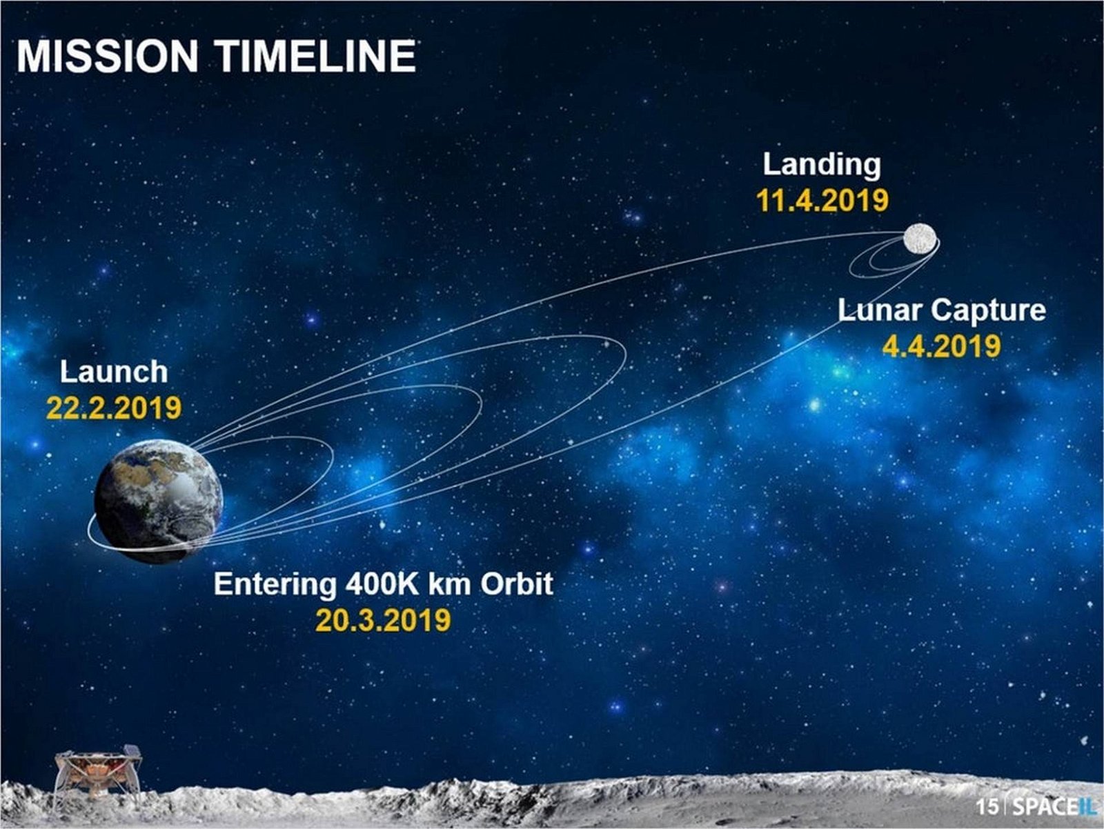 Immagine di SpaceX porta in orbita la prima missione privata della storia sulla Luna