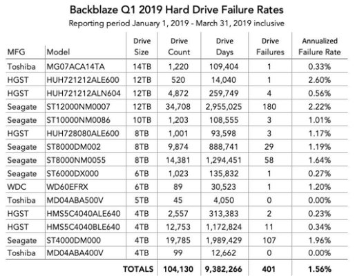 hard-disk-q1-2019-statistiche-backblaze-30809.jpg